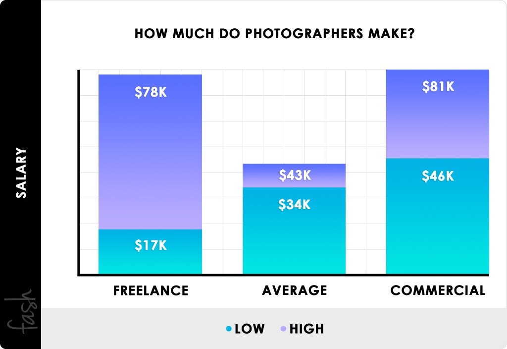 outdoor photography salary - Photography Pricing  Charges, Hourly Rates, Price List & Guide